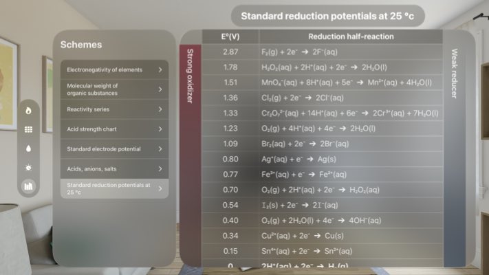 Standard reduction potentials. Useful chemical table available for Apple Vision Pro.